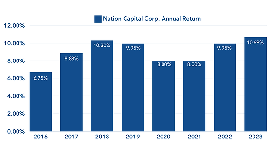 Nation Capital Corp. Annual Return