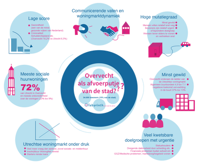 Overvecht Infographic