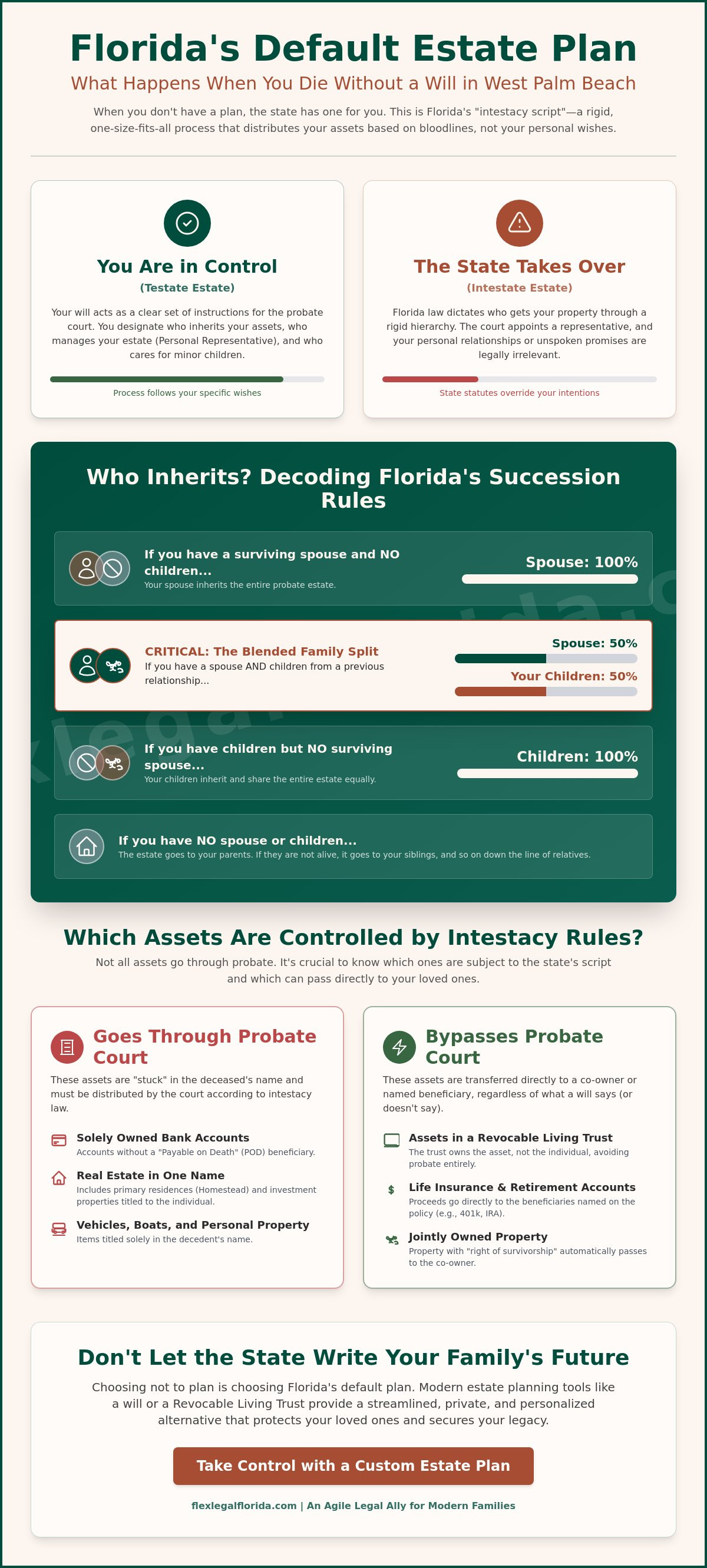 What happens if you die without a will in West Palm Beach
