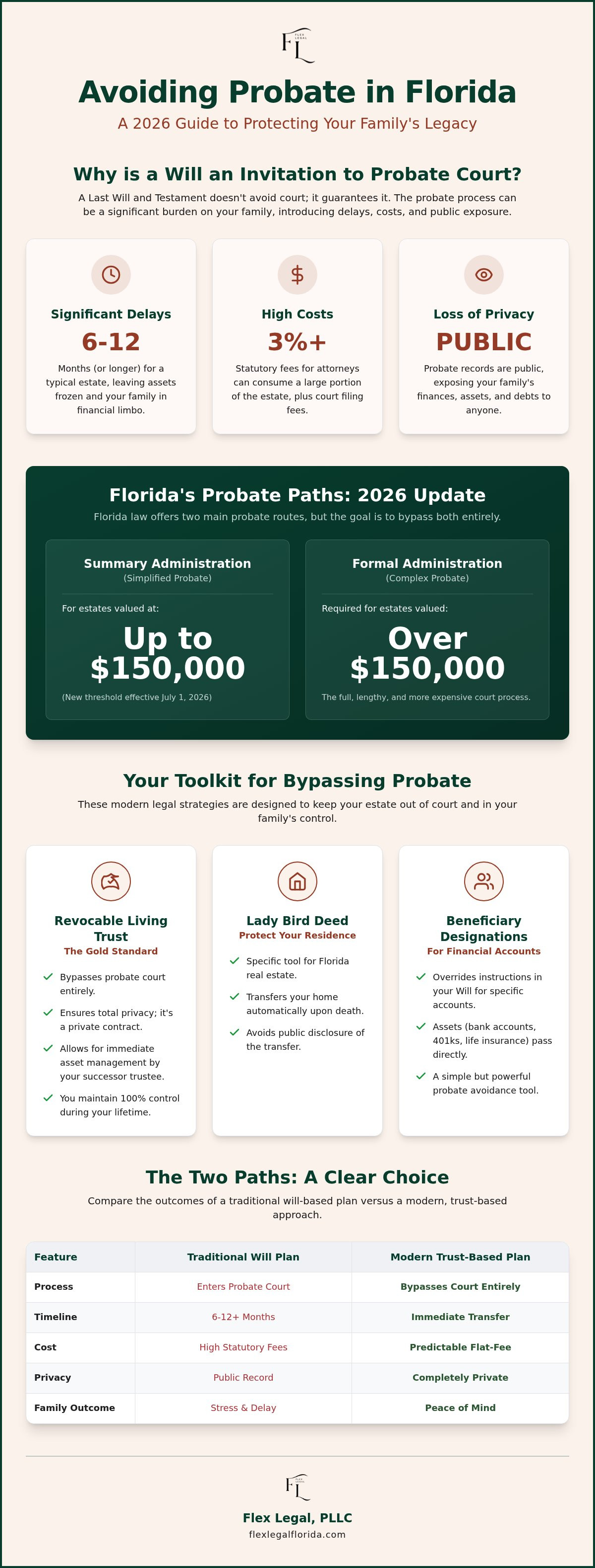 How to avoid probate in florida