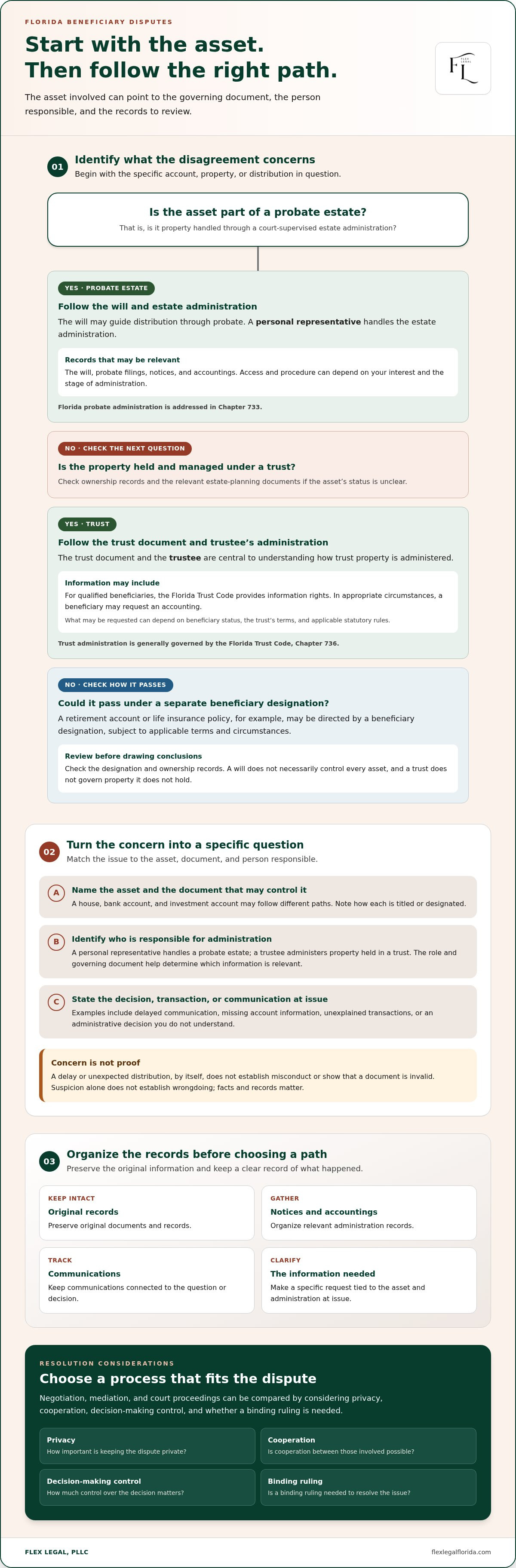 How to handle beneficiary disputes in Florida