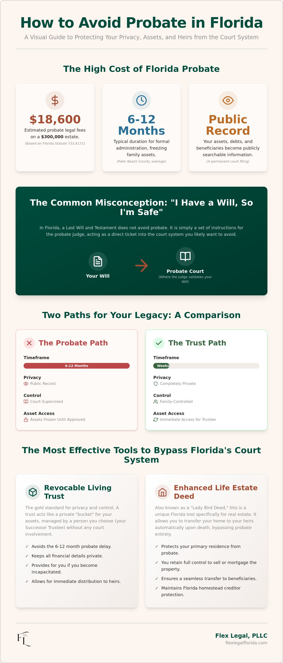 How to avoid probate in Florida