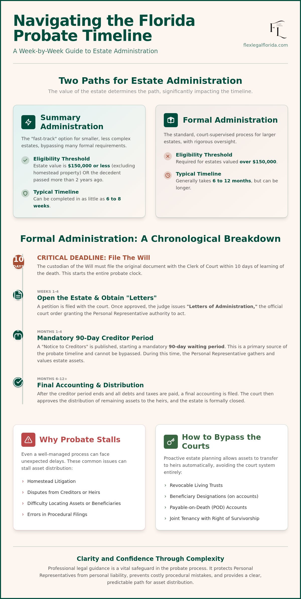Florida probate process timeline