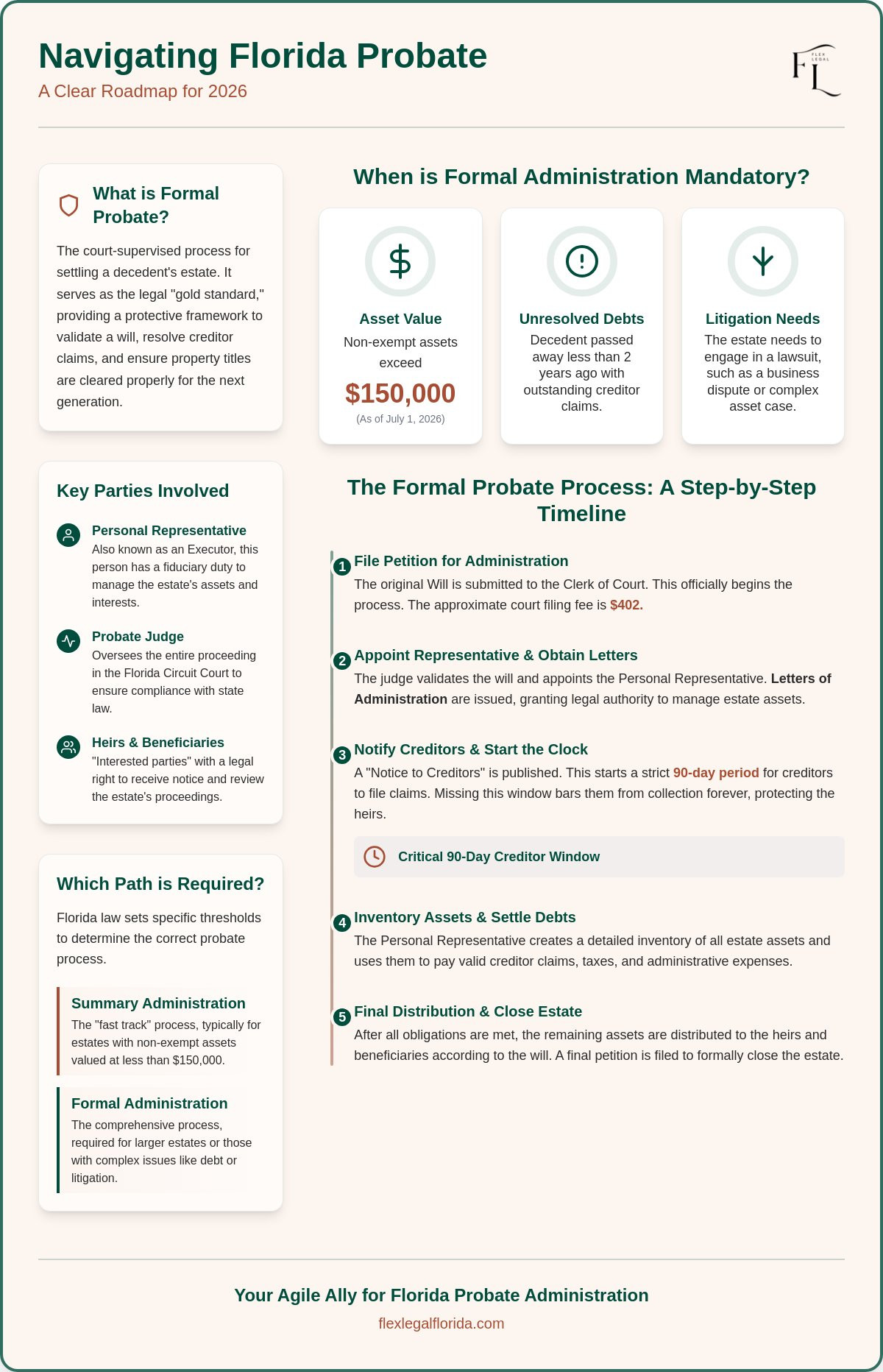 Formal Probate Administration in Florida