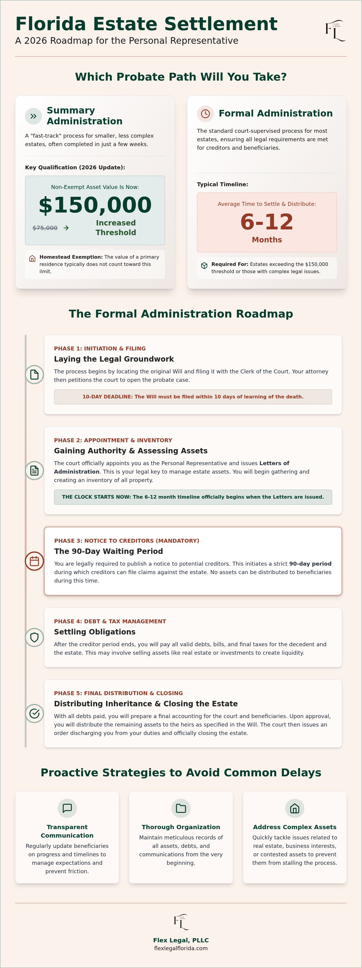 How long does an executor have to settle an estate in florida