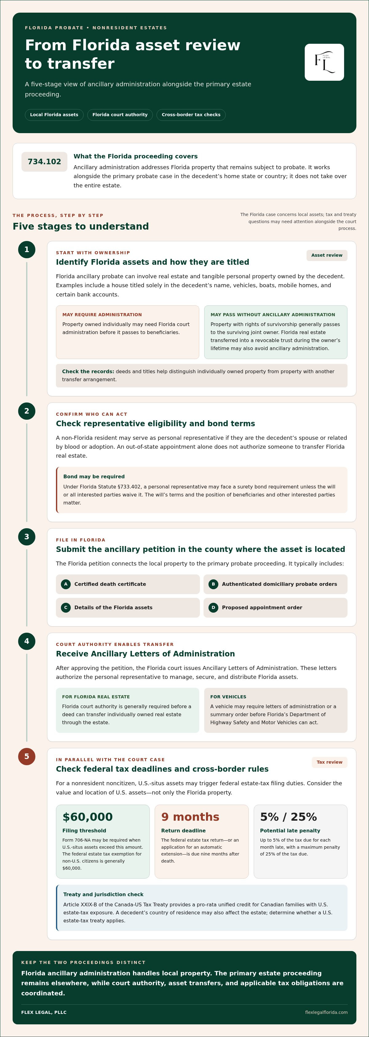 Probate administration for non-residents in Florida