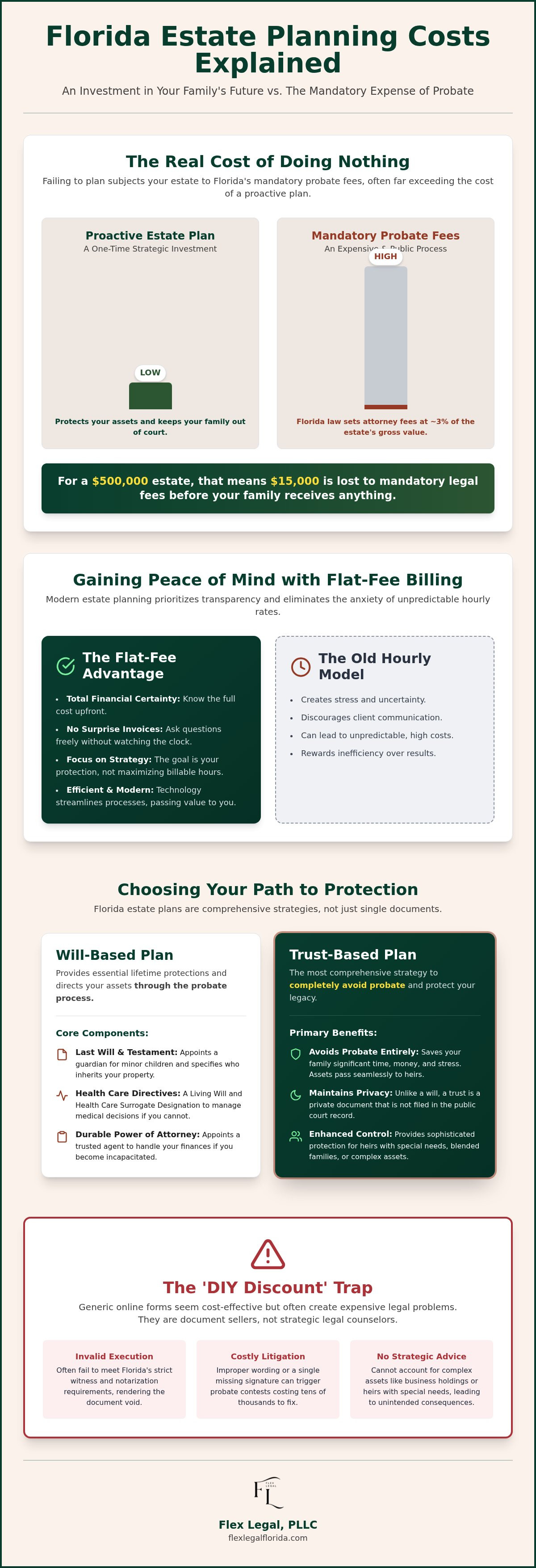 Estate planning lawyer cost florida