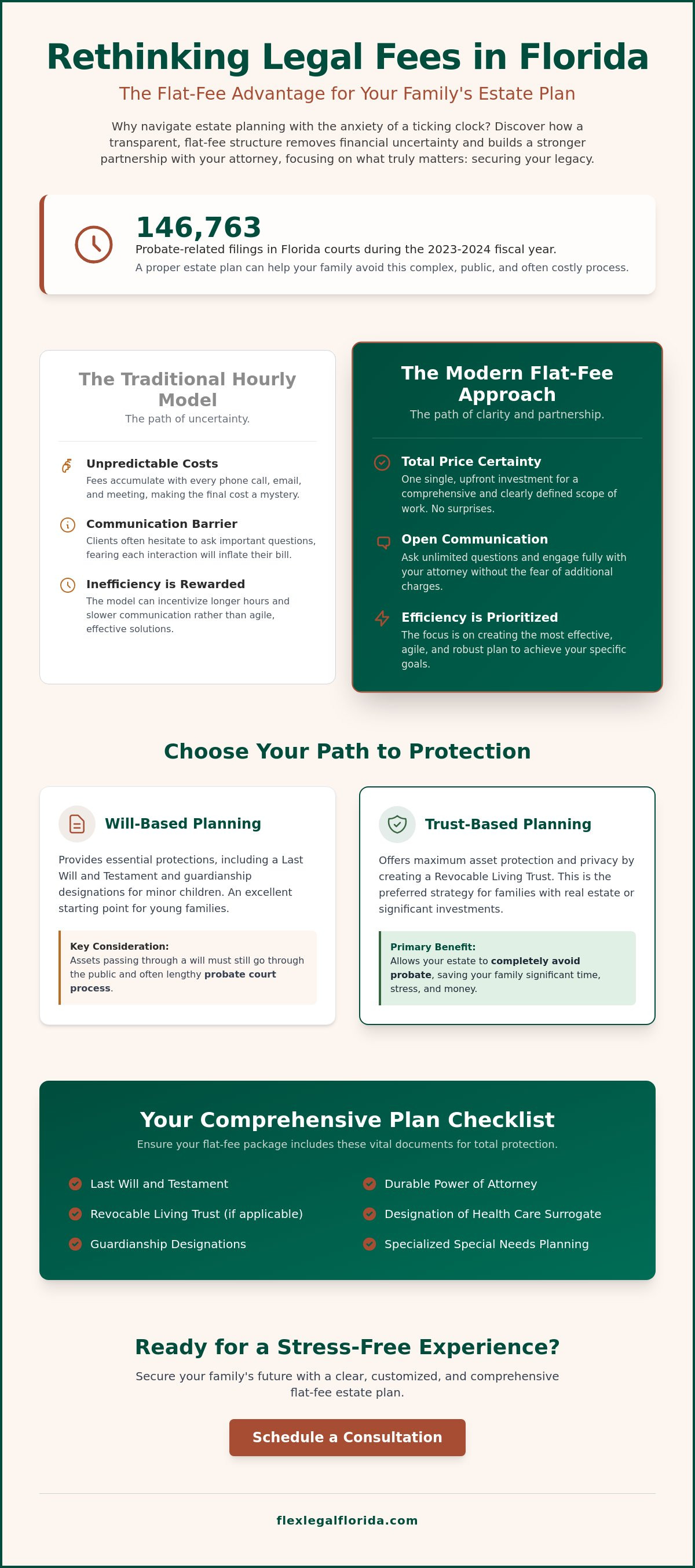 Flat-fee estate planning attorney Florida