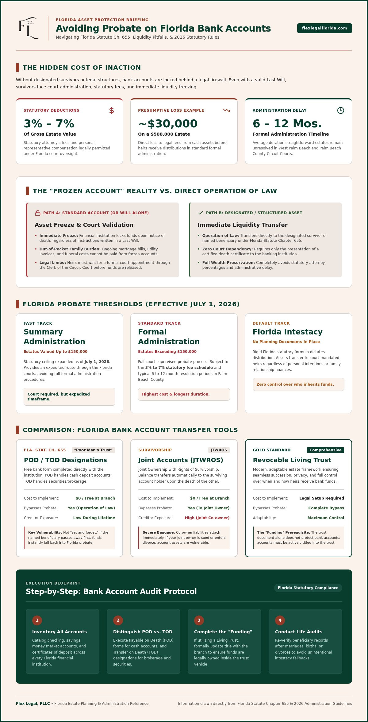 Avoiding probate on bank accounts Florida