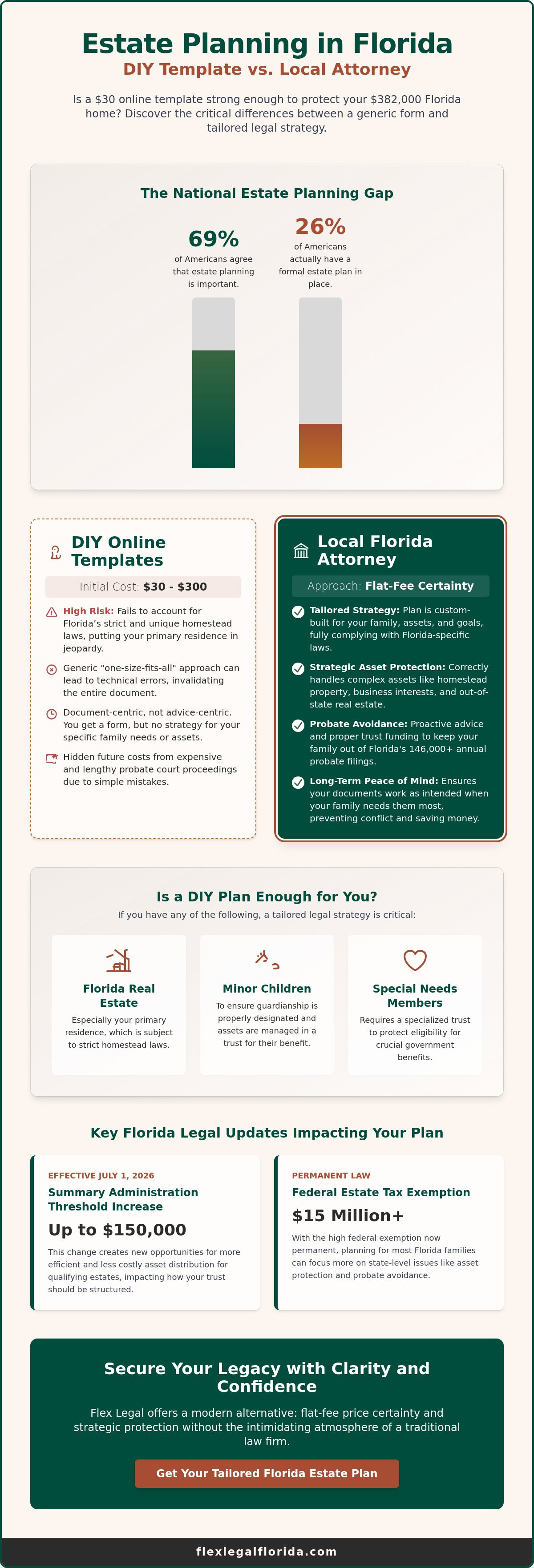 Create a separate, small list of competitor-intent keywords focused on "DIY/Online vs. Local Attorney."