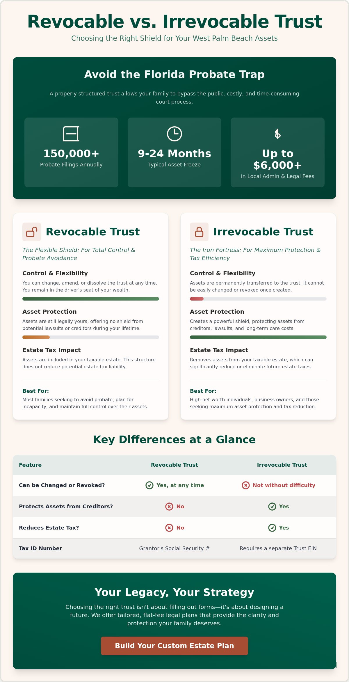 Revocable vs irrevocable trust