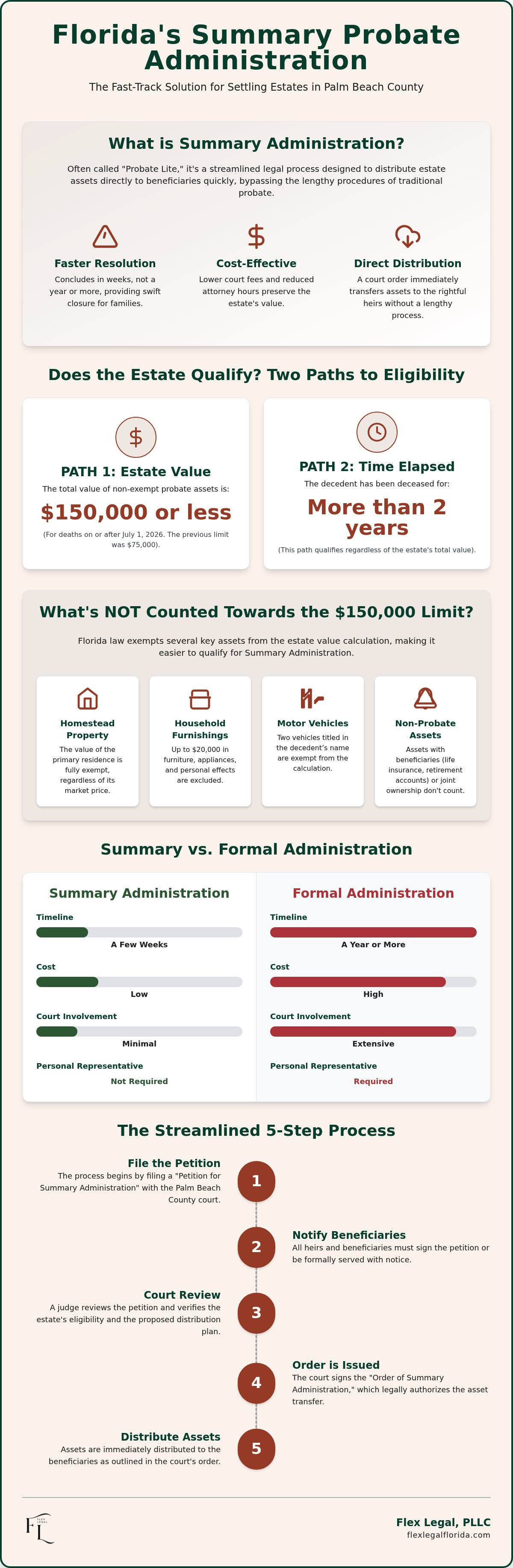 Summary Probate Administration