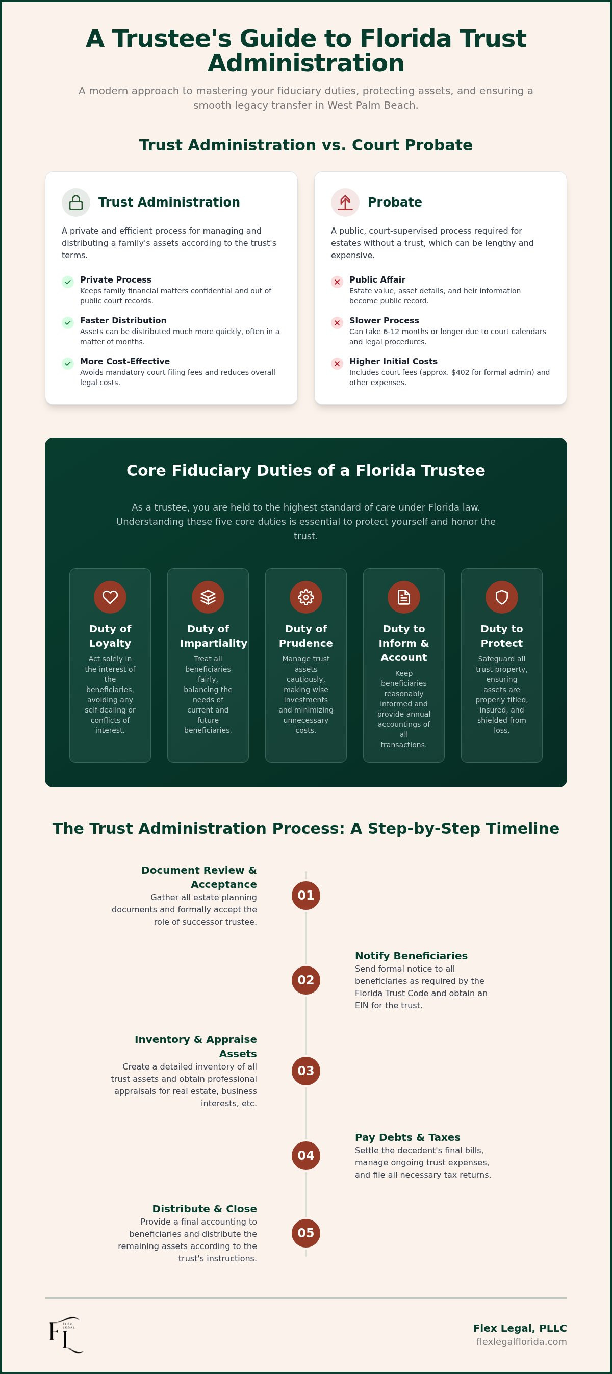 Trust administration services West Palm Beach