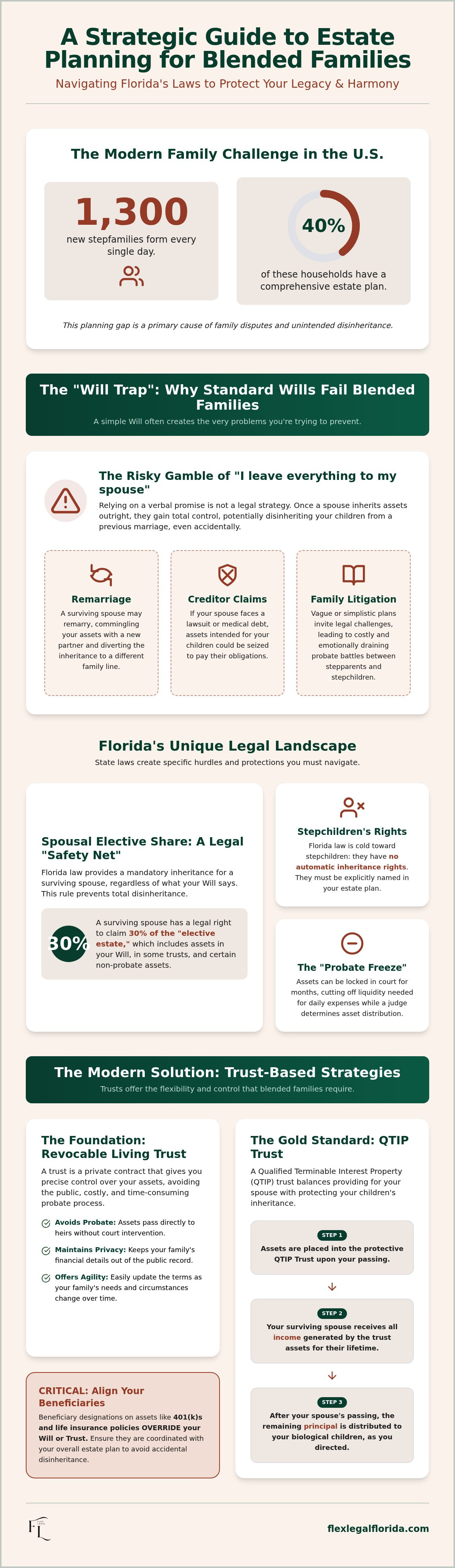 Estate planning for blended families Florida