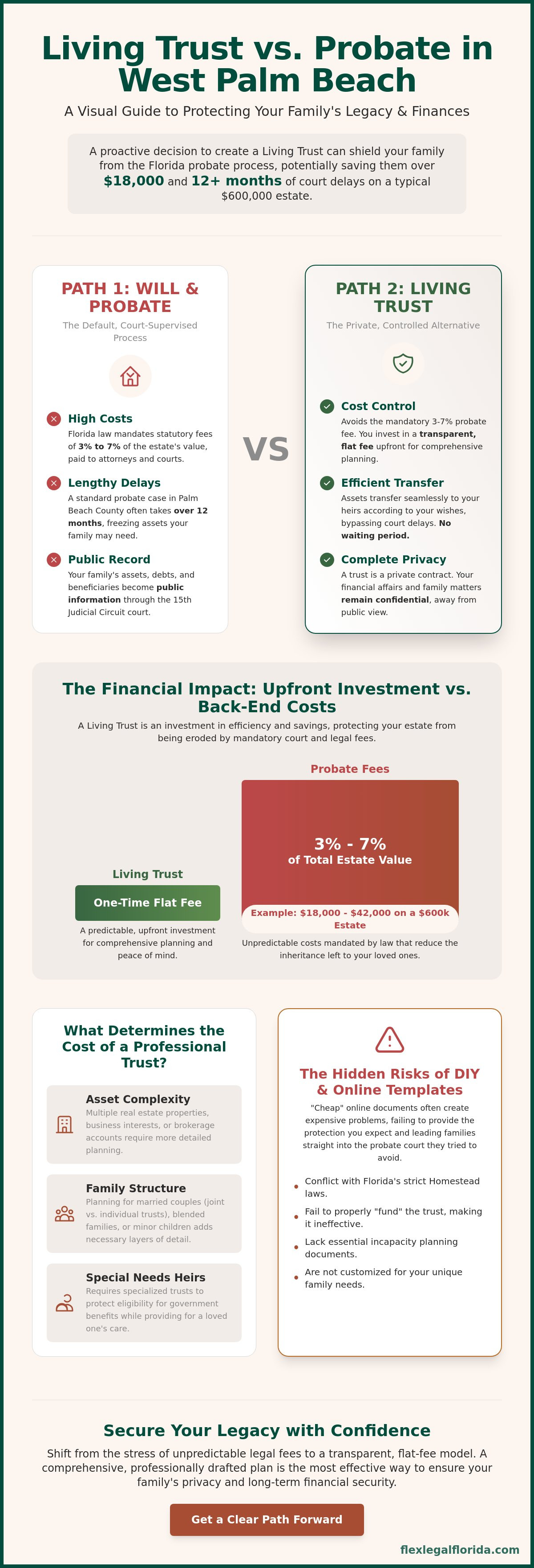 Cost of living trust in West Palm Beach