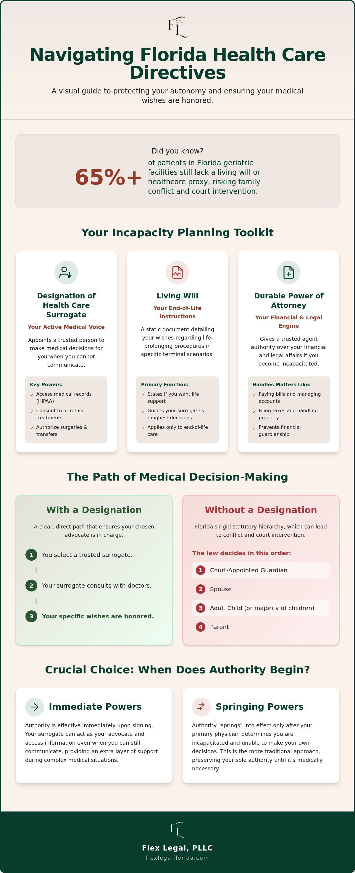 Florida designation of health care surrogate