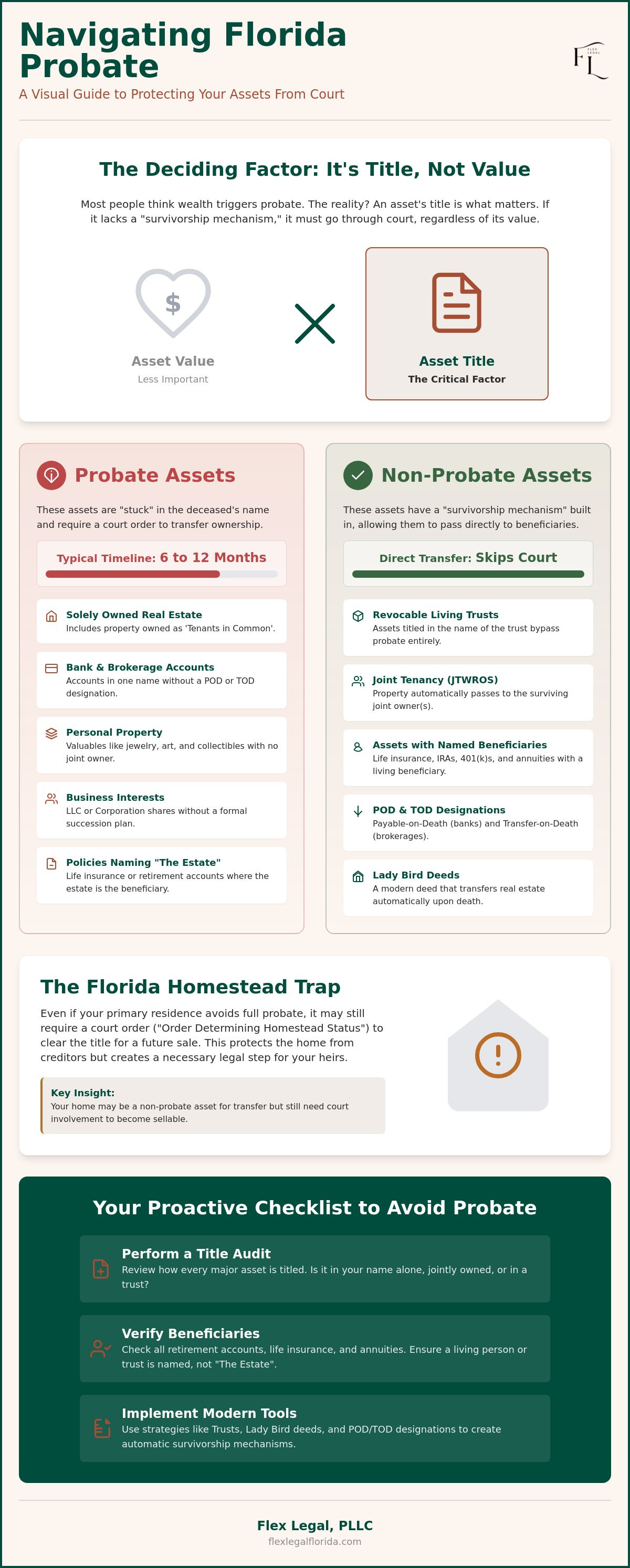 What assets are subject to probate in Florida