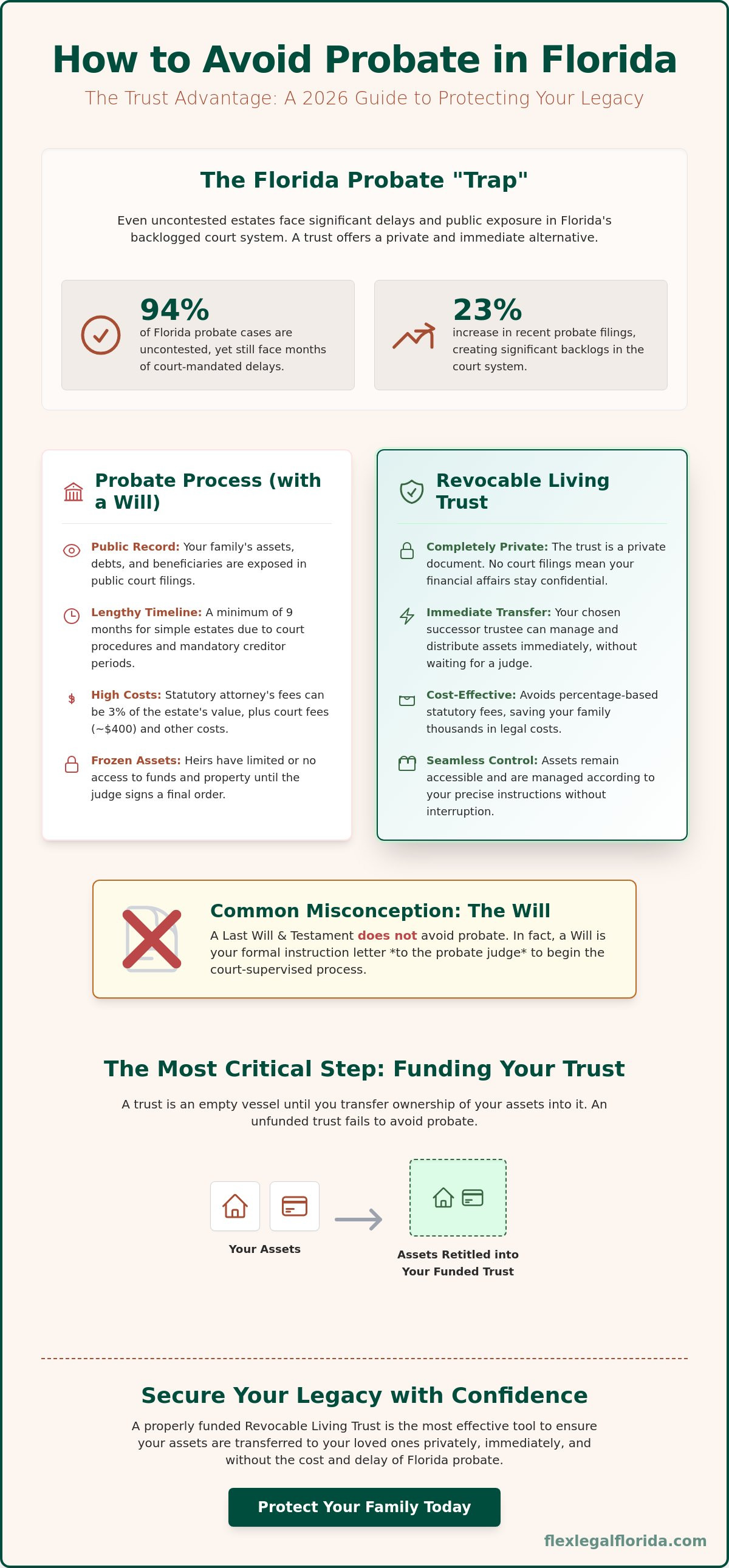 How to avoid probate in Florida with a trust