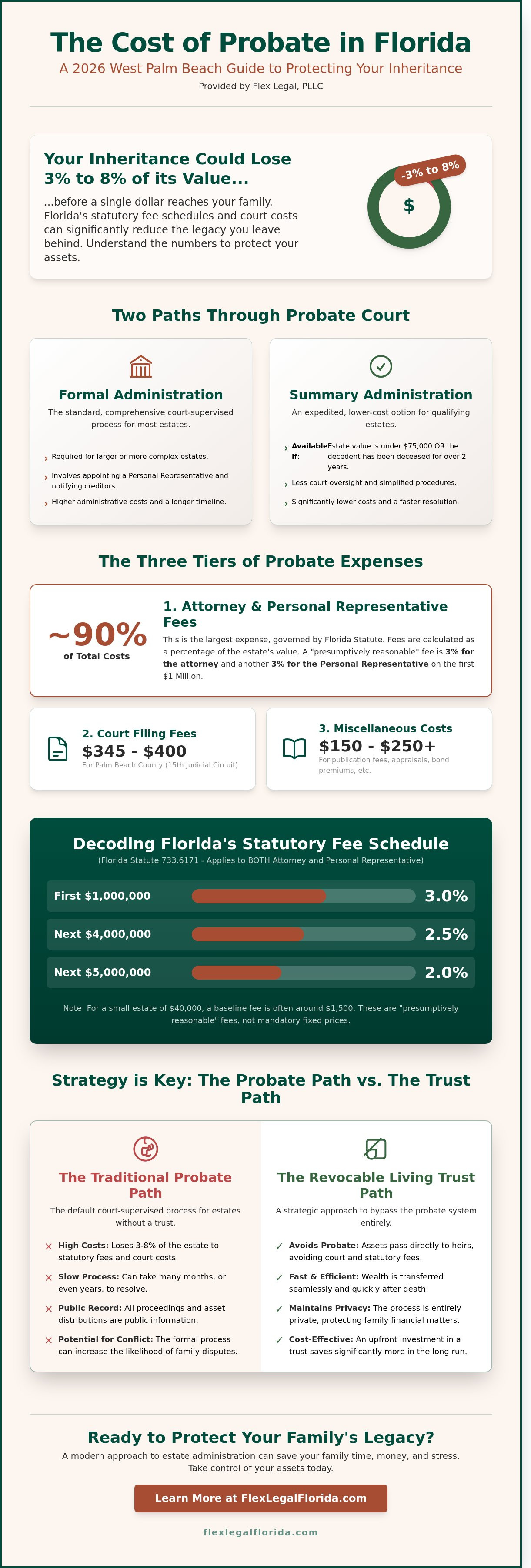 How much does probate cost in florida