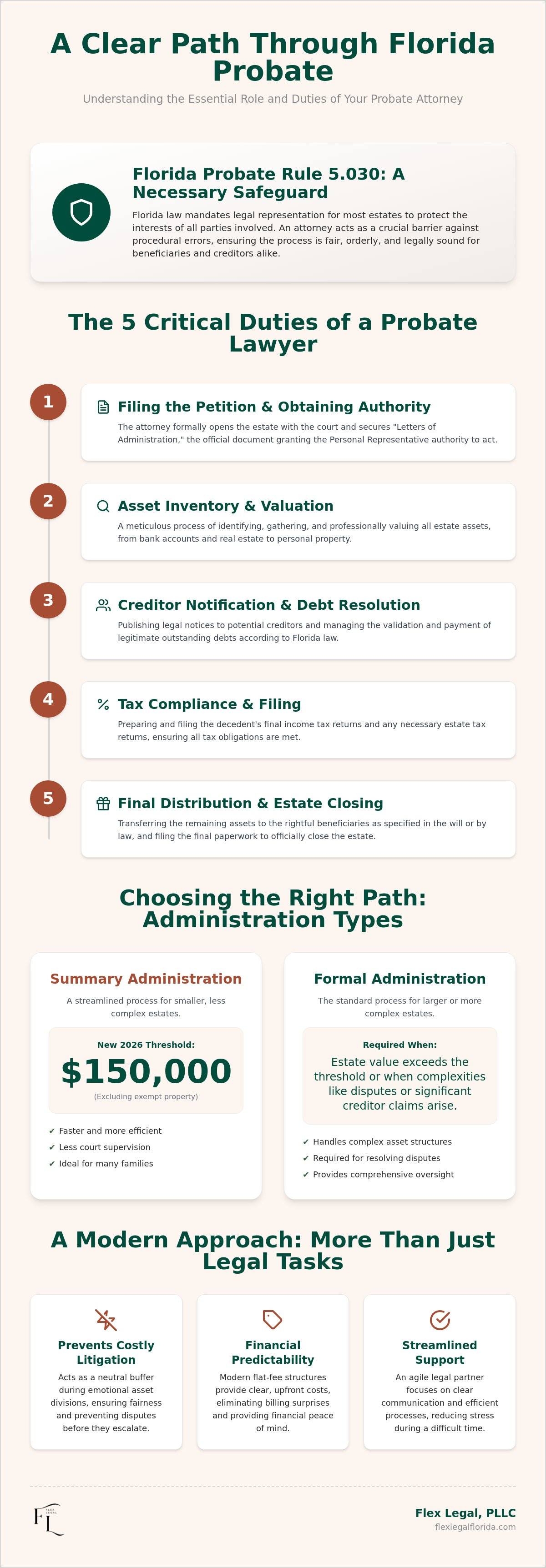 What does a probate lawyer do in Florida