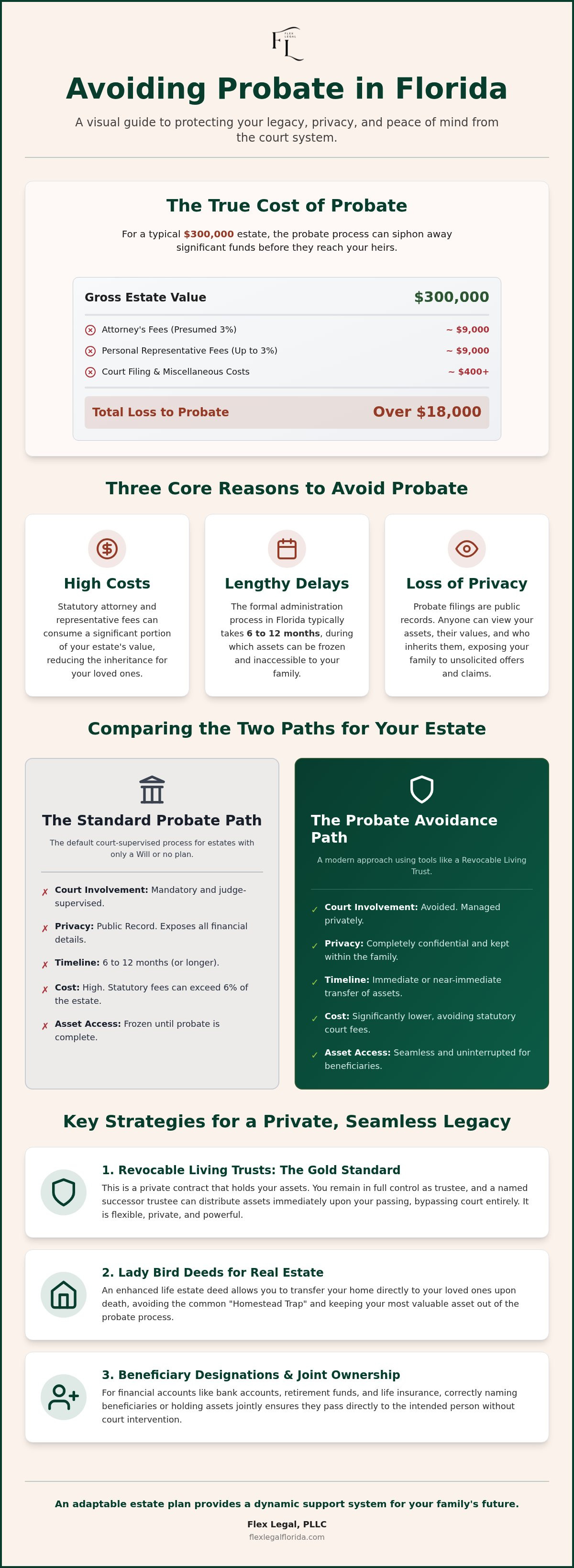 How to avoid probate in florida