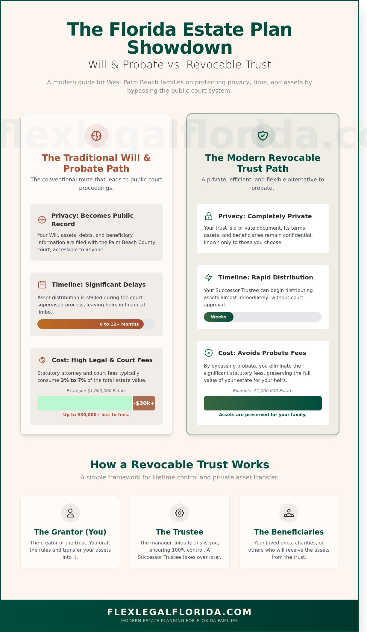 Revocable trust