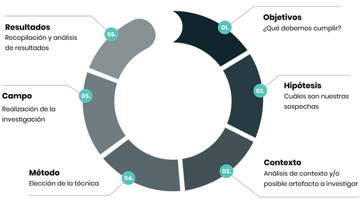 Técnicas de UX research y testing con usuarios