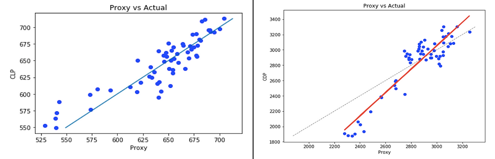 Proxy vs actual - CLP and COP