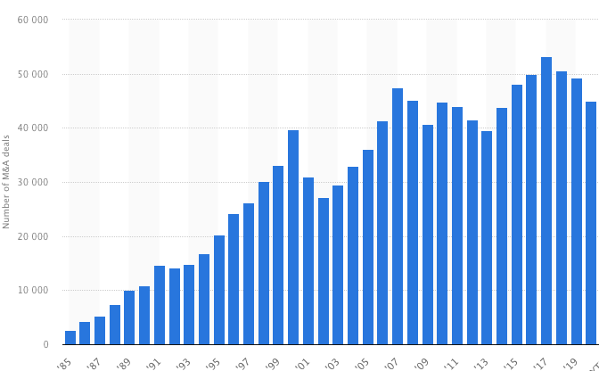 Number of M&A worldwide - 1985 to 2020 - Source Statista