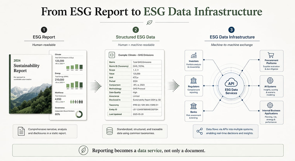 The evolution of ESG reporting from a static annual document into an interconnected data infrastructure.