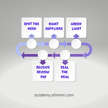 procurement process steps