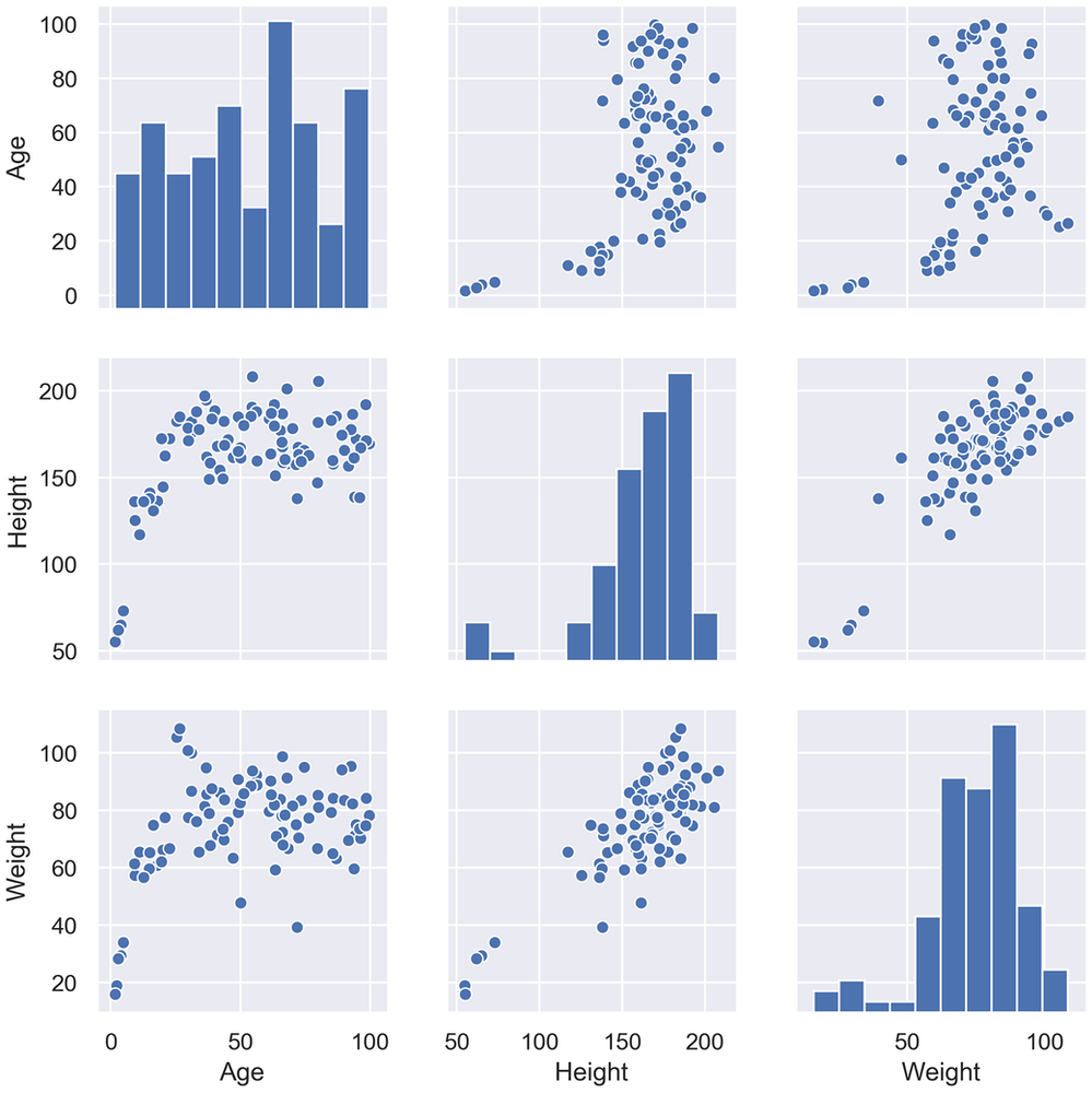 Visualization In Python : II : Correlogram, Heat Map, Scatter Graphs