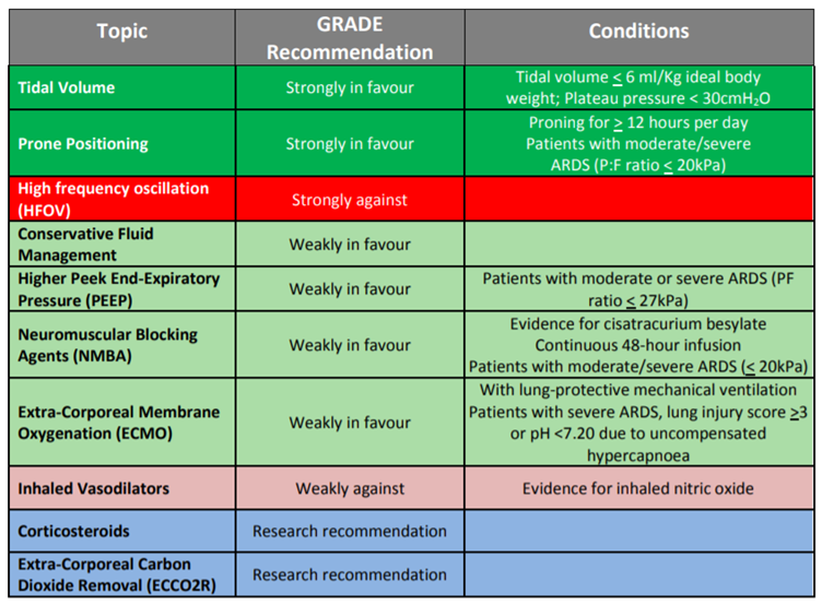 ARDS and Lung Protective Ventilation