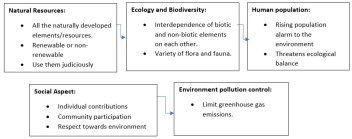 Definition, Scope and importance of EVS