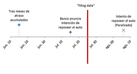 02 Cómo la paralización puede ayudarme a detener la reposesión de mi auto (Graph).jpg