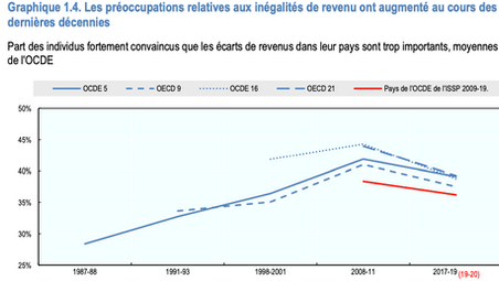 Les deux paradoxes des inégalités que vous ignorez - le dernier rapport de l'OCDE
