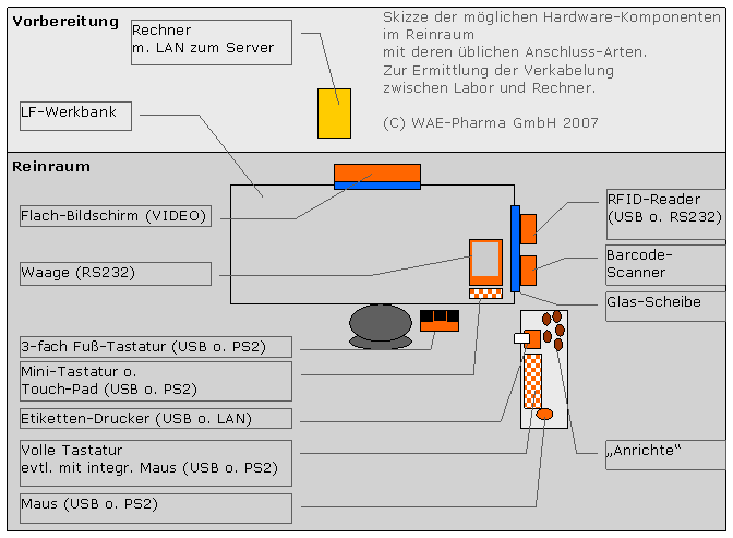 Skizze der möglichen Hardware-Komponenten