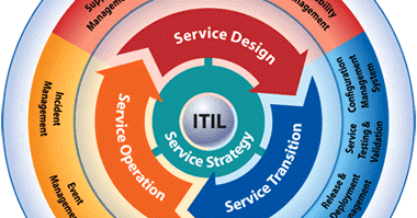 itil-v3-service-soa.gif