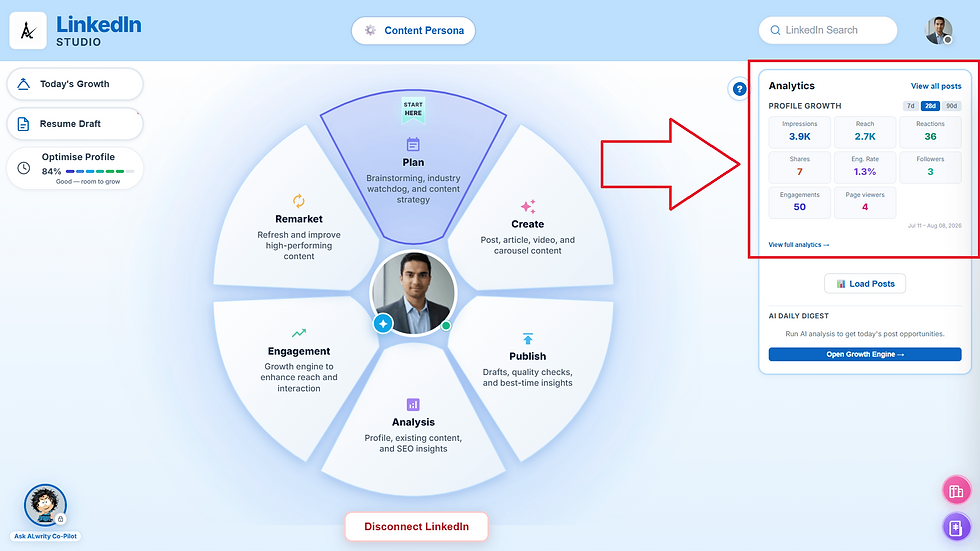 LinkedIn Studio dashboard with a central growth wheel, analytics stats, and buttons like Open Growth Engine and Load Posts.