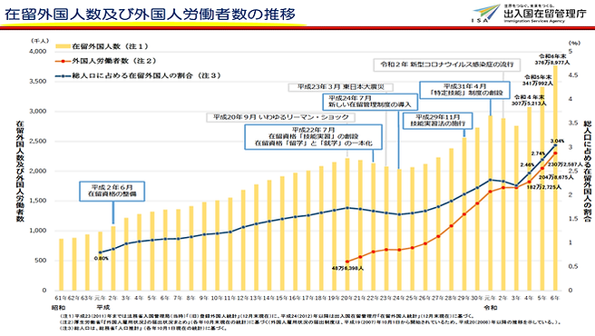 外国人労働者の推移