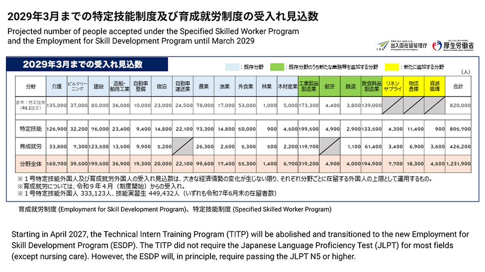 育成就労・特定技能の受入人数