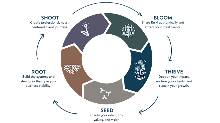 Root to Bloom Method Chart