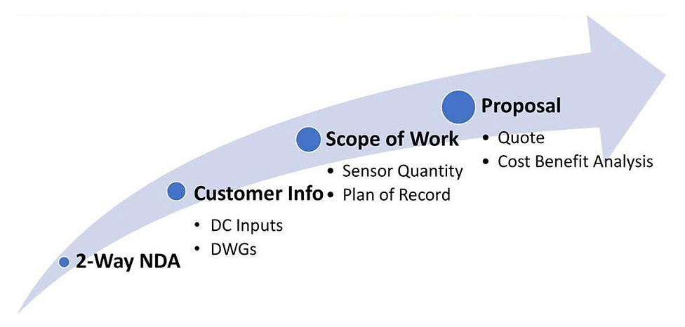 Project Roadmap Chart