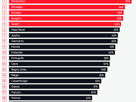 Quanto siamo competitivi?