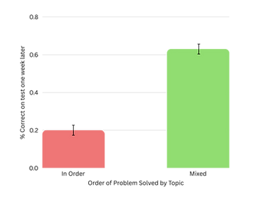 Blocked vs Interleaved Practice Graph
