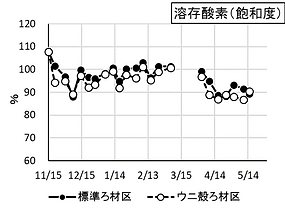 バイオろ過フィルター uniporous ウニポラス ウニ殻ろ過材 さけます・内水面水産試験場①_溶存酸素