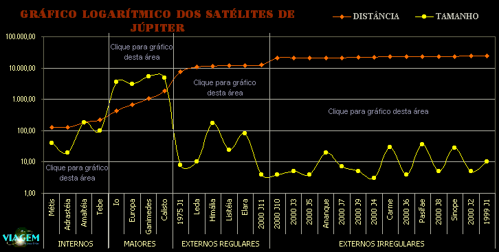 Grafico logarítmico dos satélites de Júpiter.