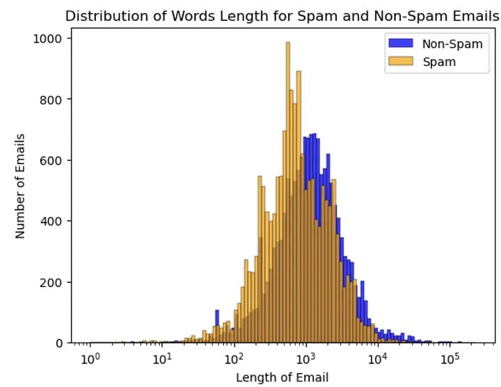 Pengembangan End-to-End Machine Learning Project: Spam Classifier