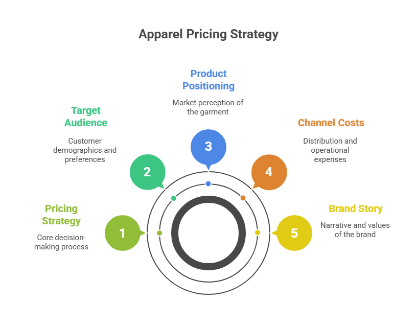 Apparel Pricing Strategy