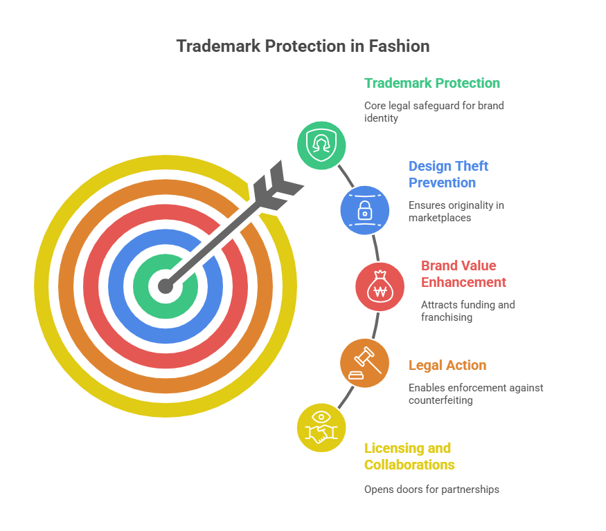 Trademark Registration Steps in India